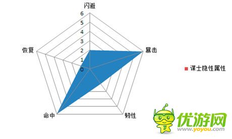 逆襲法寶《熱血三國》5大職業(yè)的隱性屬性