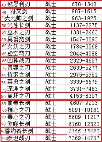 掛機(jī)傳奇40級(jí)以后武器屬性對(duì)比