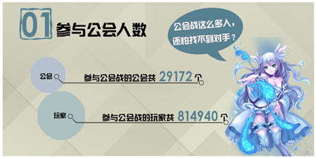 6條數(shù)據(jù)讓你秒懂《血族》公會(huì)戰(zhàn)首戰(zhàn)盛況