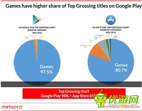 Metaps發(fā)布2014年美國手游市場分析報告