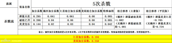 天天風(fēng)之旅主流裝備加分?jǐn)?shù)據(jù)表一覽
