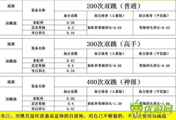 天天風(fēng)之旅主流裝備加分?jǐn)?shù)據(jù)表一覽