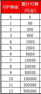 大鬧三國(guó)vip等級(jí)價(jià)格及特權(quán)一覽