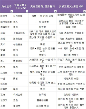 升品系統(tǒng)助力英雄養(yǎng)成《守護之光》圣誕專屬版上線