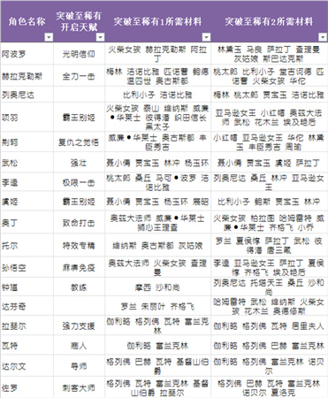 升品系統(tǒng)助力英雄養(yǎng)成《守護之光》圣誕專屬版上線