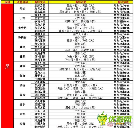 大牌三國武將羈絆關(guān)系表