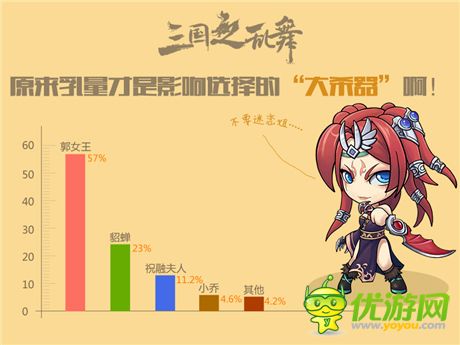 你意想不到的三國女將排行榜《三國之亂舞》趣味數(shù)據(jù)公開