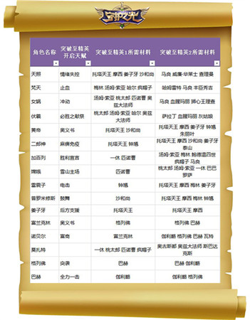 妹子真聽話！《守護(hù)之光》升品系統(tǒng)法師篇