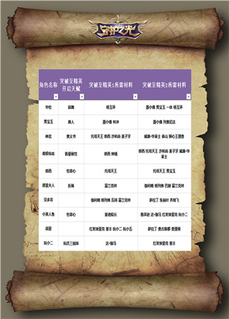 帶你升天帶你飛!《守護(hù)之光》升品系統(tǒng)治療篇