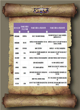 帶你升天帶你飛!《守護(hù)之光》升品系統(tǒng)治療篇