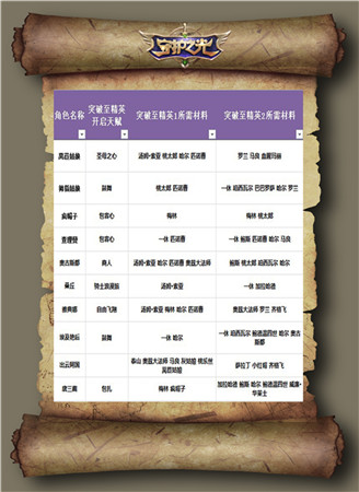 帶你升天帶你飛!《守護(hù)之光》升品系統(tǒng)治療篇