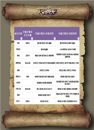 帶你升天帶你飛!《守護(hù)之光》升品系統(tǒng)治療篇