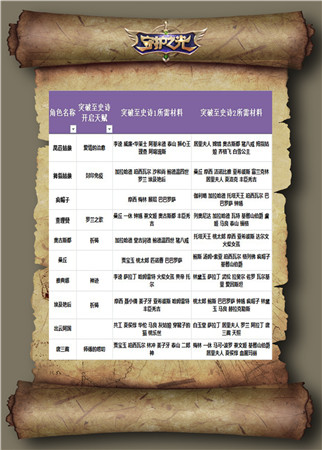 帶你升天帶你飛!《守護(hù)之光》升品系統(tǒng)治療篇