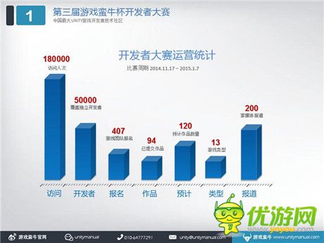 50天400只團隊+140個作品+18w開發(fā)者=游戲蠻牛開發(fā)者大賽