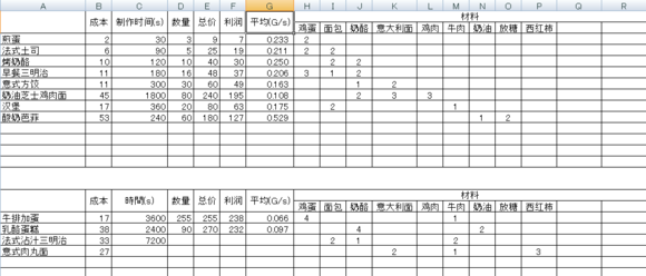餐廳物語(yǔ)2菜品時(shí)間效率總結(jié)