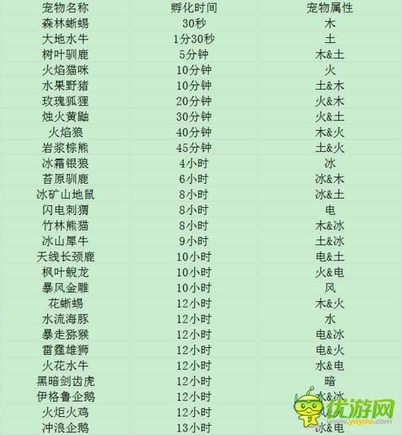 功夫?qū)櫸锷痰?2種寵物孵化時間表