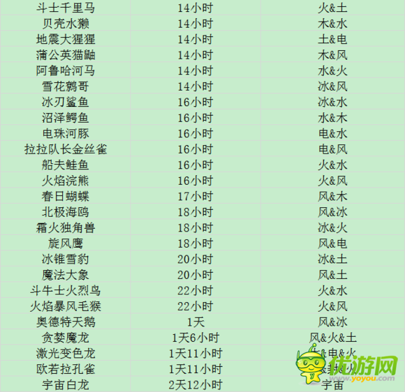 功夫?qū)櫸锷痰?2種寵物孵化時間表