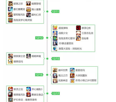 360發(fā)布2014年12月手游指數(shù) 動(dòng)作游戲最暢銷