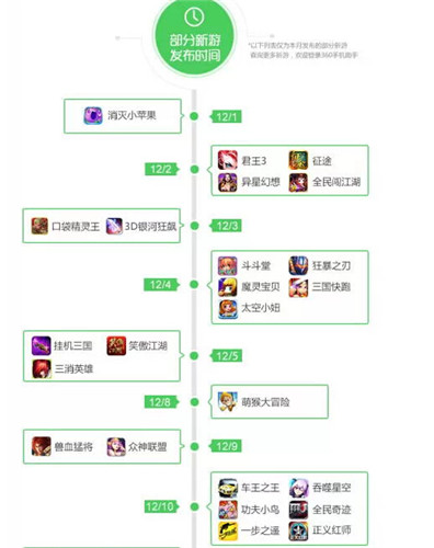 360發(fā)布2014年12月手游指數(shù) 動(dòng)作游戲最暢銷