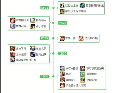 360發(fā)布2014年12月手游指數(shù) 動(dòng)作游戲最暢銷