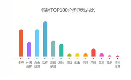 360發(fā)布2014年12月手游指數(shù) 動(dòng)作游戲最暢銷