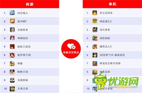 百度移動(dòng)游戲發(fā)布12月數(shù)據(jù)：經(jīng)典IP創(chuàng)造“奇跡”