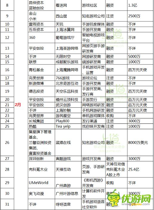 一張圖表帶你了解2014全年手游行業(yè)投融資大事
