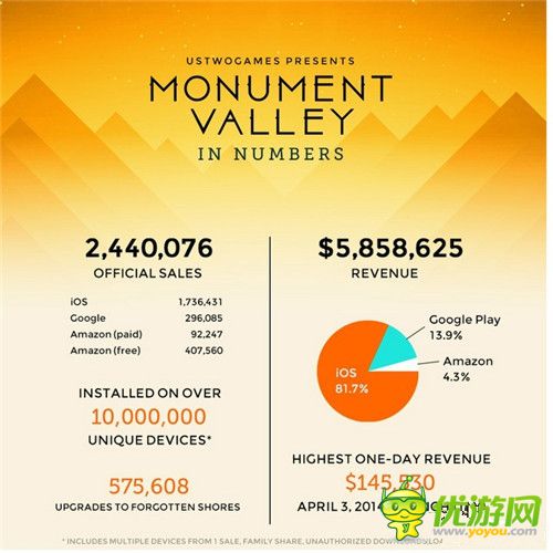 紀(jì)念碑谷：一款暢銷手游產(chǎn)品數(shù)據(jù)的背后