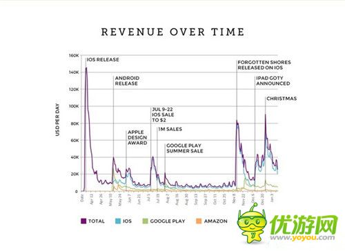 紀(jì)念碑谷：一款暢銷手游產(chǎn)品數(shù)據(jù)的背后
