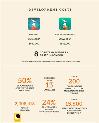 紀(jì)念碑谷：一款暢銷手游產(chǎn)品數(shù)據(jù)的背后